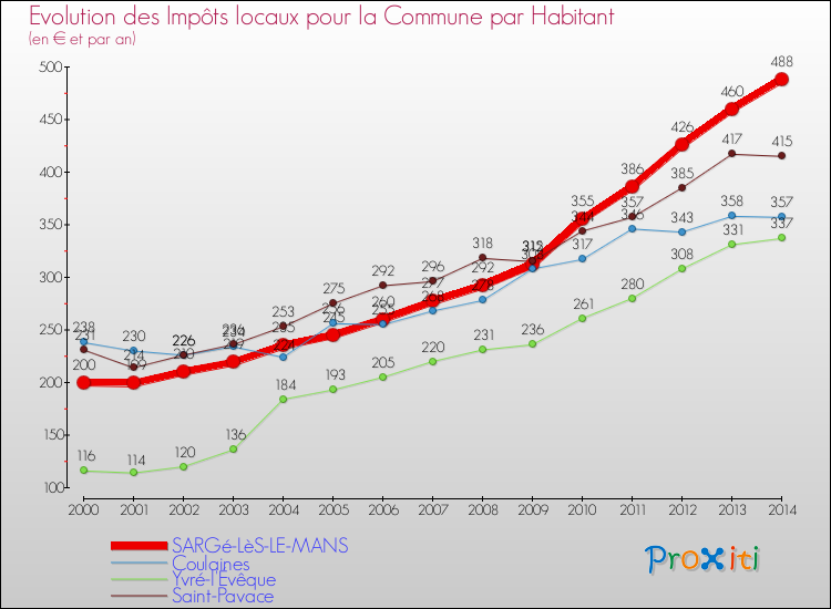 Evolution et montant des impôts locaux par Habitant pour SARGé-LèS-LE-MANS et les communes proches de 2000 à 2014 Comparaison des impôts locaux par habitant pour SARGé-LèS-LE-MANS et les communes voisines de 2000 à 2014