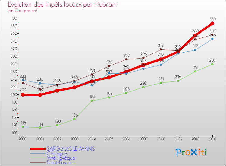 Evolution et montant des impôts locaux par Habitant pour SARGé-LèS-LE-MANS et les communes proches Comparaison des impôts locaux par habitant pour SARGé-LèS-LE-MANS et les communes voisines