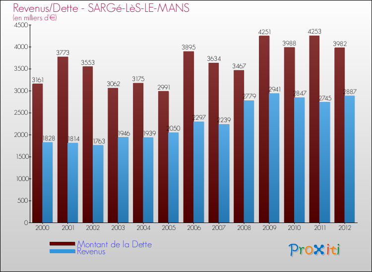 Evolution comparée de la dette et des revenus pour la commune de SARGé-LèS-LE-MANS de 2000 à 2012 Comparaison de la dette et des revenus pour SARGé-LèS-LE-MANS de 2000 à 2012