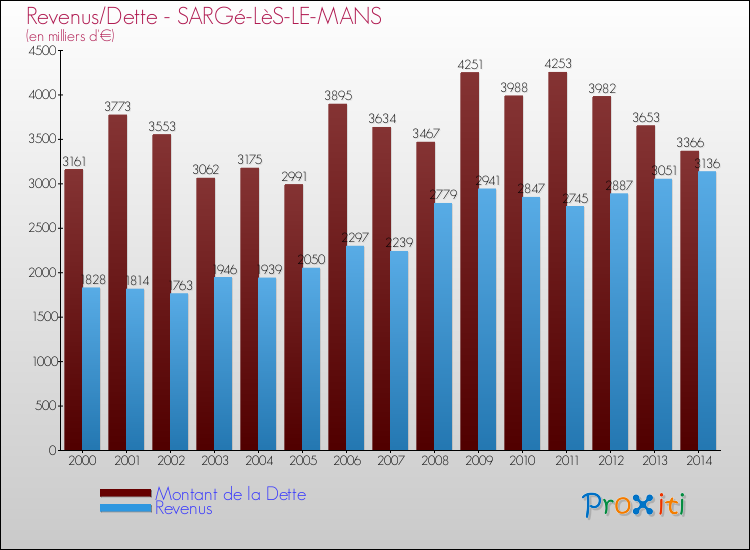 Evolution comparée de la dette et des revenus pour la commune de SARGé-LèS-LE-MANS de 2000 à 2014 Comparaison de la dette et des revenus pour SARGé-LèS-LE-MANS de 2000 à 2014