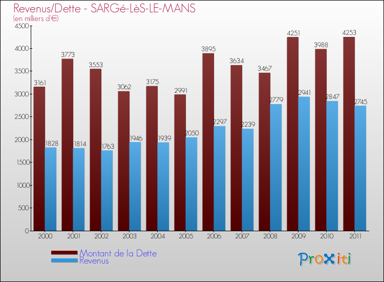 Evolution comparée de la dette et des revenus pour la commune de SARGé-LèS-LE-MANS de 2000 à 2011 Comparaison de la dette et des revenus pour SARGé-LèS-LE-MANS de 2000 à 2011