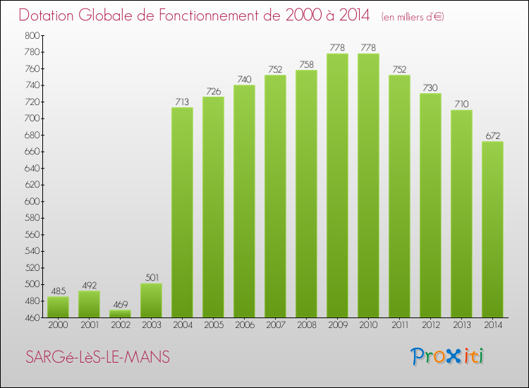 Evolution du montant de la Dotation Globale de Fonctionnement pour la commune de SARGé-LèS-LE-MANS de 2000 à 2014 Evolution du montant de la Dotation Globale de Fonctionnement pour SARGé-LèS-LE-MANS de 2000 à 2014