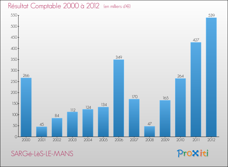 Evolution du résultat comptable pour la commune de SARGé-LèS-LE-MANS de 2000 à 2012 Evolution du résultat comptable pour SARGé-LèS-LE-MANS de 2000 à 2012