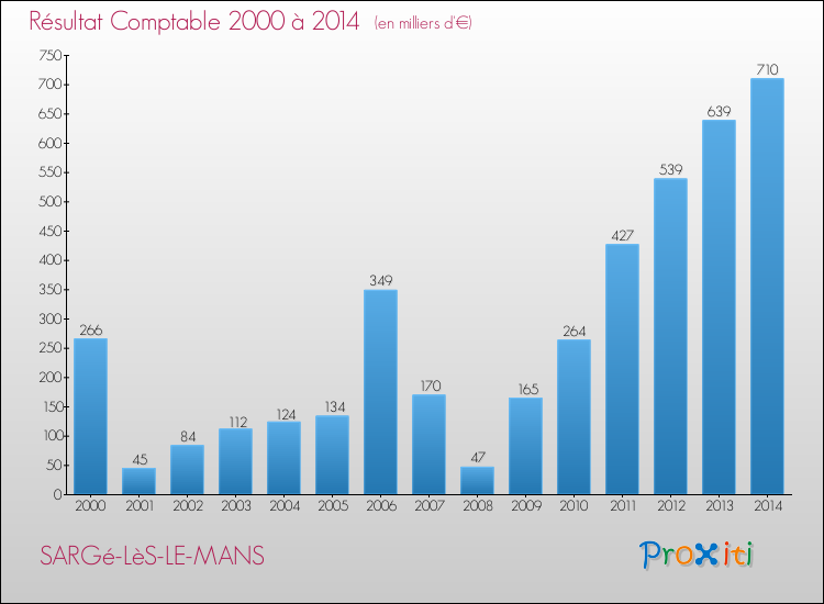 Evolution du résultat comptable pour la commune de SARGé-LèS-LE-MANS de 2000 à 2014 Evolution du résultat comptable pour SARGé-LèS-LE-MANS de 2000 à 2014