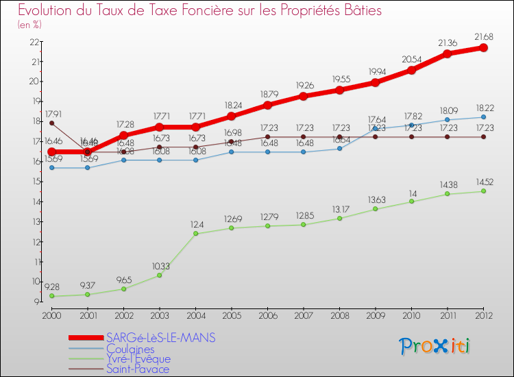 Evolution du taux de la taxe foncière sur le bati pour SARGé-LèS-LE-MANS et les communes proches de 2000 à 2012 Comparaison des taux de taxe foncière sur le bati pour SARGé-LèS-LE-MANS et les communes voisines de 2000 à 2012
