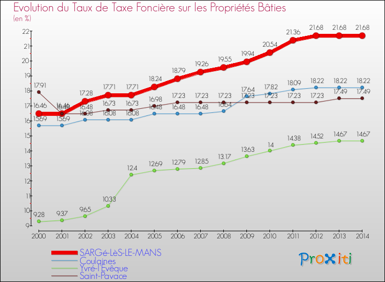 Evolution du taux de la taxe foncière sur le bati pour SARGé-LèS-LE-MANS et les communes proches de 2000 à 2014 Comparaison des taux de taxe foncière sur le bati pour SARGé-LèS-LE-MANS et les communes voisines de 2000 à 2014