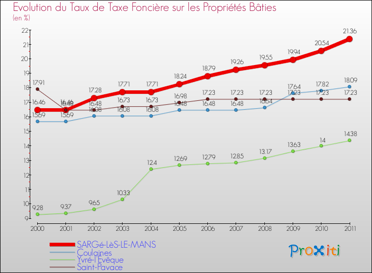 Evolution du taux de la taxe foncière sur le bati pour SARGé-LèS-LE-MANS et les communes proches Comparaison des taux de taxe foncière sur le bati pour SARGé-LèS-LE-MANS et les communes voisines