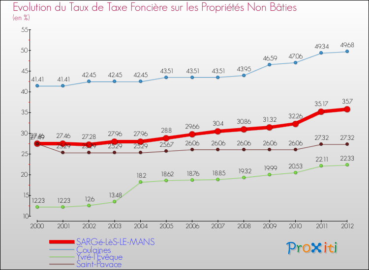 Evolution du taux de la taxe foncière sur les immeubles et terrains non batis pour SARGé-LèS-LE-MANS et les communes proches de 2000 à 2012 Comparaison des taux de la taxe foncière sur les immeubles et terrains non batis pour SARGé-LèS-LE-MANS et les communes voisines de 2000 à 2012
