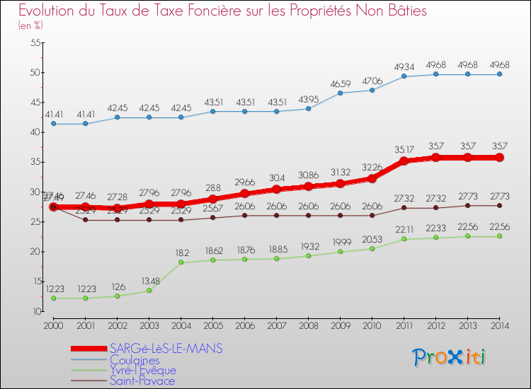 Evolution du taux de la taxe foncière sur les immeubles et terrains non batis pour SARGé-LèS-LE-MANS et les communes proches de 2000 à 2014 Comparaison des taux de la taxe foncière sur les immeubles et terrains non batis pour SARGé-LèS-LE-MANS et les communes voisines de 2000 à 2014