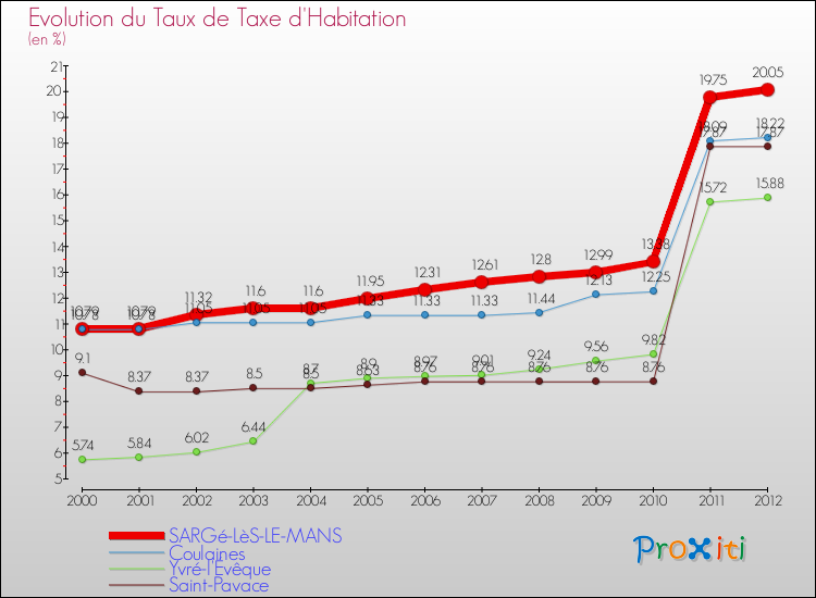 Evolution du taux de la taxe d'habitation pour SARGé-LèS-LE-MANS et les communes proches Comparaison des taux de la taxe d'habitation pour SARGé-LèS-LE-MANS et les communes voisines