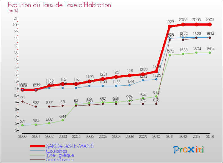 Evolution du taux de la taxe d'habitation pour SARGé-LèS-LE-MANS et les communes proches de 2000 à 2014 Comparaison des taux de la taxe d'habitation pour SARGé-LèS-LE-MANS et les communes voisines de 2000 à 2014