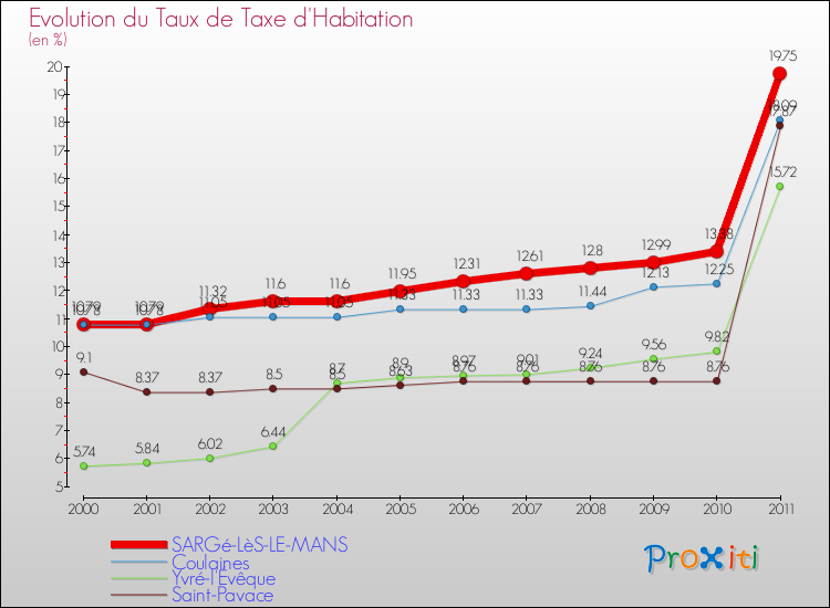 Evolution du taux de la taxe d'habitation pour SARGé-LèS-LE-MANS et les communes proches Comparaison des taux de la taxe d'habitation pour SARGé-LèS-LE-MANS et les communes voisines