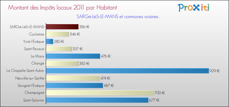 Montant des impôts locaux par Habitant pour SARGé-LèS-LE-MANS et les communes proches Comparaison des impôts locaux par habitant pour SARGé-LèS-LE-MANS et les communes voisines