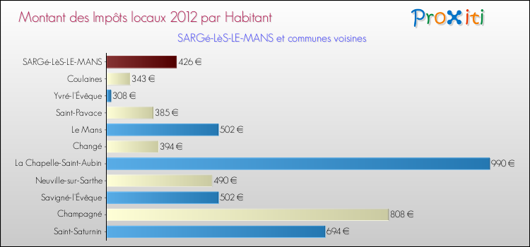 Montant des impôts locaux par Habitant pour SARGé-LèS-LE-MANS et les communes proches Comparaison des impôts locaux par habitant pour SARGé-LèS-LE-MANS et les communes voisines