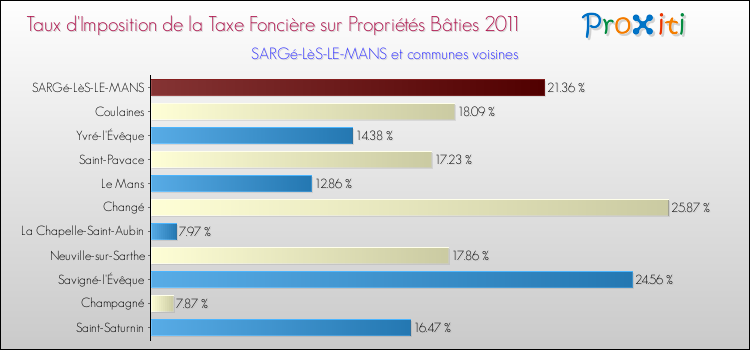 Taux d'imposition de la taxe foncière sur le bati 2011 pour SARGé-LèS-LE-MANS et les communes proches Comparaison des taux d'imposition de la taxe foncière sur le bati 2011 pour SARGé-LèS-LE-MANS et les communes voisines
