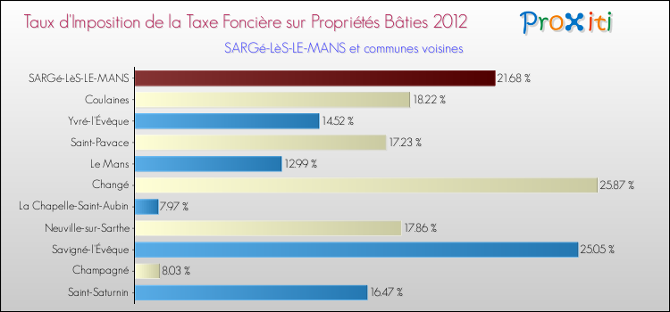 Taux d'imposition de la taxe foncière sur le bati 2012 pour SARGé-LèS-LE-MANS et les communes proches Comparaison des taux d'imposition de la taxe foncière sur le bati 2012 pour SARGé-LèS-LE-MANS et les communes voisines