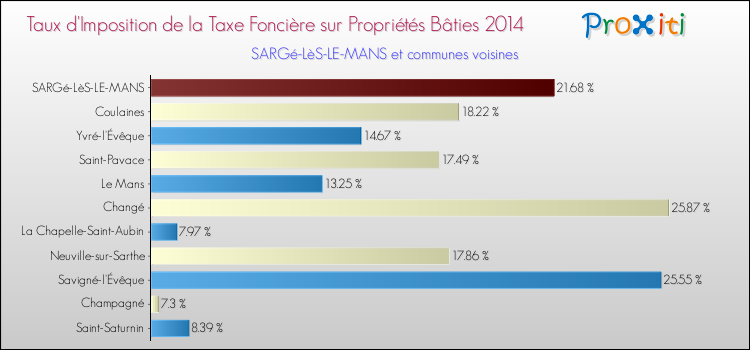 Taux d'imposition de la taxe foncière sur le bati 2014 pour SARGé-LèS-LE-MANS et les communes proches Comparaison des taux d'imposition de la taxe foncière sur le bati 2014 pour SARGé-LèS-LE-MANS et les communes voisines