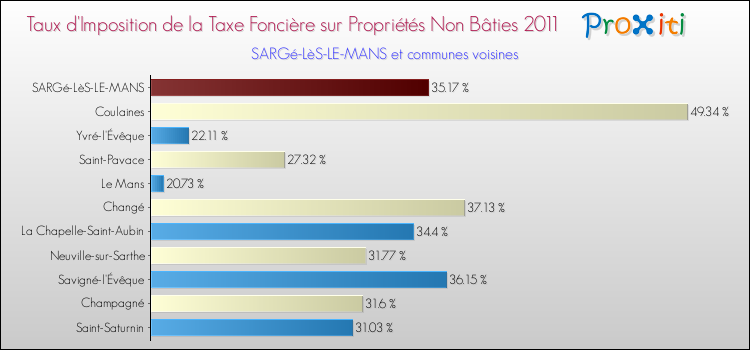 Taux d'imposition de la taxe foncière sur les immeubles et terrains non batis 2011 pour SARGé-LèS-LE-MANS et les communes proches Comparaison des taux d'imposition de la taxe foncière sur les immeubles et terrains non batis 2011 pour SARGé-LèS-LE-MANS et les communes voisines