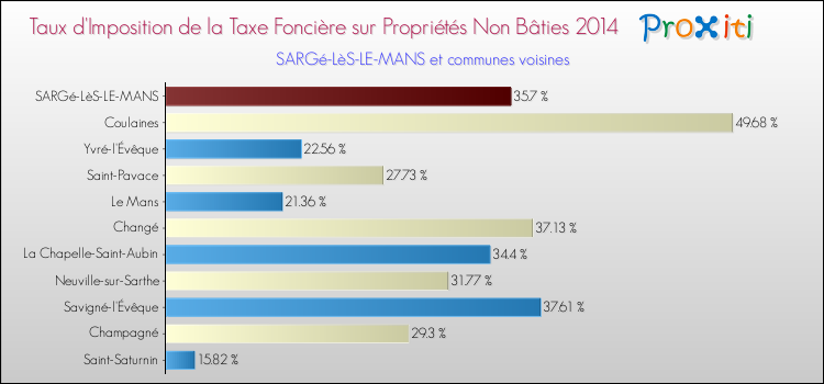 Taux d'imposition de la taxe foncière sur les immeubles et terrains non batis 2014 pour SARGé-LèS-LE-MANS et les communes proches Comparaison des taux d'imposition de la taxe foncière sur les immeubles et terrains non batis 2014 pour SARGé-LèS-LE-MANS et les communes voisines