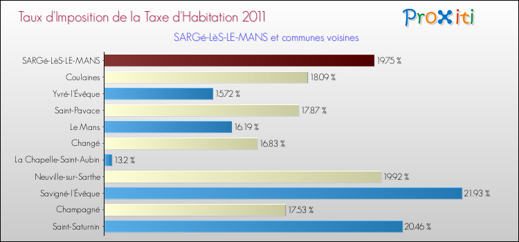 Taux d'imposition de la taxe d'habitation 2011 pour SARGé-LèS-LE-MANS et les communes proches Comparaison des taux d'imposition de la taxe d'habitation 2011 pour SARGé-LèS-LE-MANS et les communes voisines