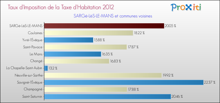 Taux d'imposition de la taxe d'habitation 2012 pour SARGé-LèS-LE-MANS et les communes proches Comparaison des taux d'imposition de la taxe d'habitation 2012 pour SARGé-LèS-LE-MANS et les communes voisines