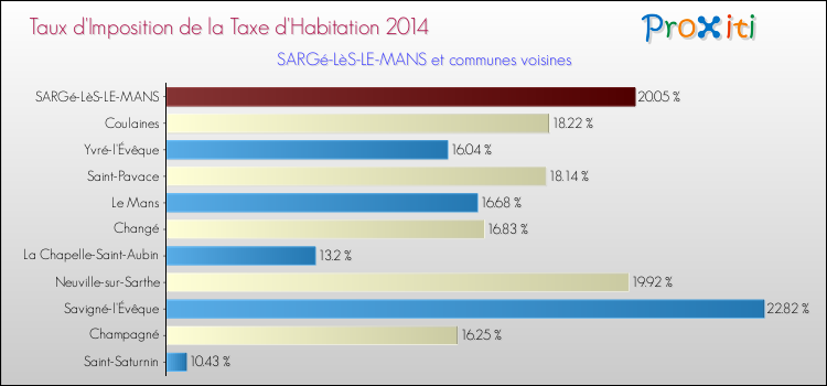 Taux d'imposition de la taxe d'habitation 2014 pour SARGé-LèS-LE-MANS et les communes proches Comparaison des taux d'imposition de la taxe d'habitation 2014 pour SARGé-LèS-LE-MANS et les communes voisines