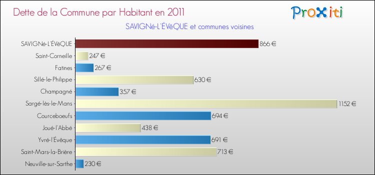 Dette par habitant de la commune en 2011 pour SAVIGNé-L'ÉVêQUE et les communes proches Comparaison de la dette par habitant de la commune en 2011 pour SAVIGNé-L'ÉVêQUE et les communes voisines