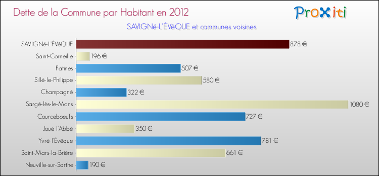 Dette par habitant de la commune en 2012 pour SAVIGNé-L'ÉVêQUE et les communes proches Comparaison de la dette par habitant de la commune en 2012 pour SAVIGNé-L'ÉVêQUE et les communes voisines