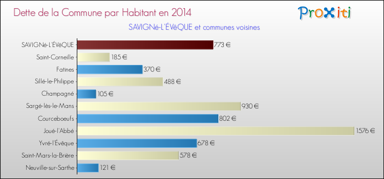 Dette par habitant de la commune en 2014 pour SAVIGNé-L'ÉVêQUE et les communes proches Comparaison de la dette par habitant de la commune en 2014 pour SAVIGNé-L'ÉVêQUE et les communes voisines