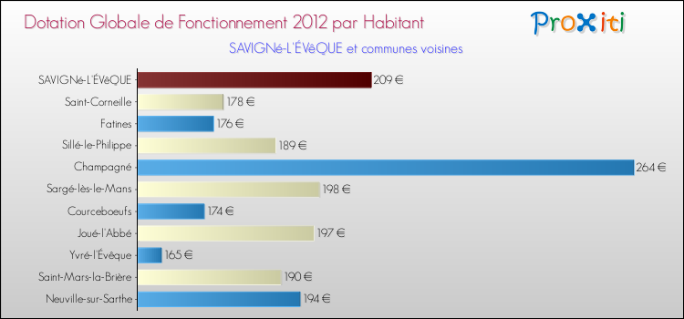 Montant des dotations globales de fonctionnement DGF par Habitant pour SAVIGNé-L'ÉVêQUE et les communes proches Comparaison des des dotations globales de fonctionnement DGF par habitant pour SAVIGNé-L'ÉVêQUE et les communes voisines