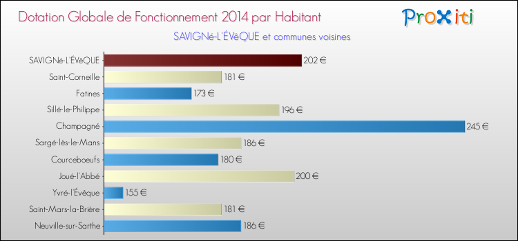 Comparaison des des dotations globales de fonctionnement DGF par habitant pour SAVIGNé-L'ÉVêQUE et les communes voisines en 2014.