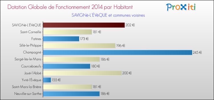 Montant des dotations globales de fonctionnement DGF par Habitant pour SAVIGNé-L'ÉVêQUE et les communes proches en 2014. Comparaison des des dotations globales de fonctionnement DGF par habitant pour SAVIGNé-L'ÉVêQUE et les communes voisines en 2014.