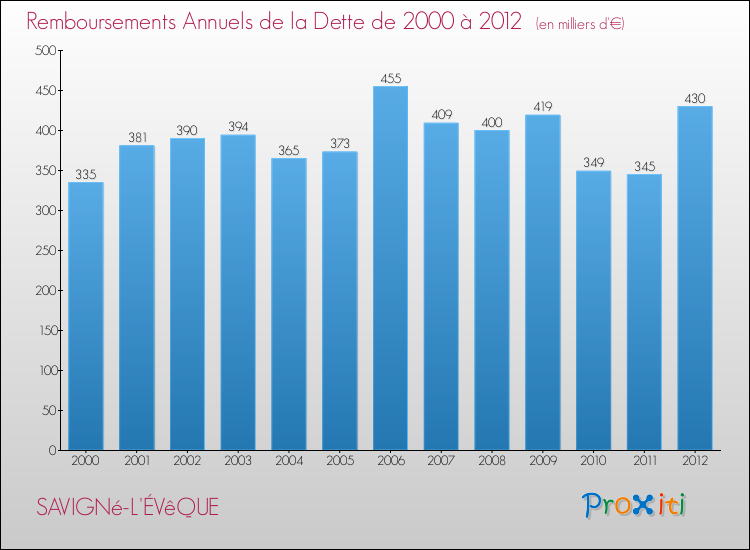 Evolution de l'annuité de la dette pour la commune de SAVIGNé-L'ÉVêQUE de 2000 à 2012 Annuités de la dette pour SAVIGNé-L'ÉVêQUE de 2000 à 2012