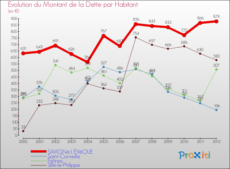 Evolution de la dette par habitant pour la commune de SAVIGNé-L'ÉVêQUE et les communes proches de 2000 à 2012 Comparaison de la dette par habitant pour SAVIGNé-L'ÉVêQUE et les communes voisines de 2000 à 2012