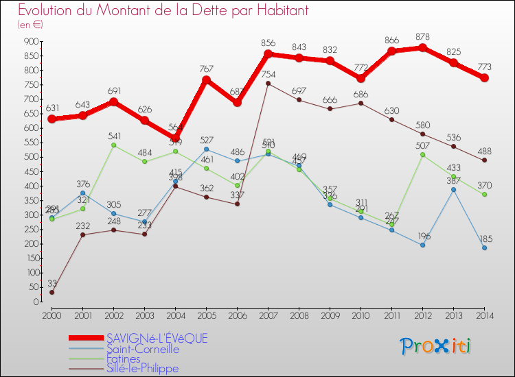 Evolution de la dette par habitant pour la commune de SAVIGNé-L'ÉVêQUE et les communes proches de 2000 à 2014 Comparaison de la dette par habitant pour SAVIGNé-L'ÉVêQUE et les communes voisines de 2000 à 2014