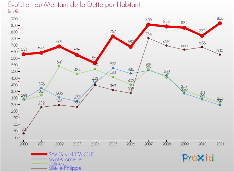 Evolution de la dette par habitant pour la commune de SAVIGNé-L'ÉVêQUE et les communes proches Comparaison de la dette par habitant pour SAVIGNé-L'ÉVêQUE et les communes voisines