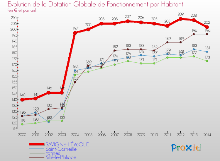 Comparaison des dotations globales de fonctionnement par habitant pour SAVIGNé-L'ÉVêQUE et les communes voisines de 2000 à 2014.