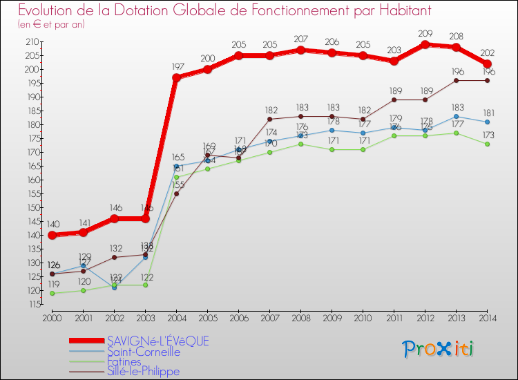 Evolution et montant de la dotation globale de fonctionnement par Habitant pour SAVIGNé-L'ÉVêQUE et les communes proches de 2000 à 2014. Comparaison des dotations globales de fonctionnement par habitant pour SAVIGNé-L'ÉVêQUE et les communes voisines de 2000 à 2014.