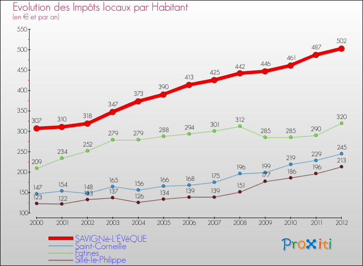 Evolution et montant des impôts locaux par Habitant pour SAVIGNé-L'ÉVêQUE et les communes proches Comparaison des impôts locaux par habitant pour SAVIGNé-L'ÉVêQUE et les communes voisines