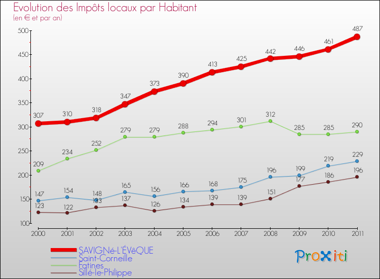 Evolution et montant des impôts locaux par Habitant pour SAVIGNé-L'ÉVêQUE et les communes proches Comparaison des impôts locaux par habitant pour SAVIGNé-L'ÉVêQUE et les communes voisines