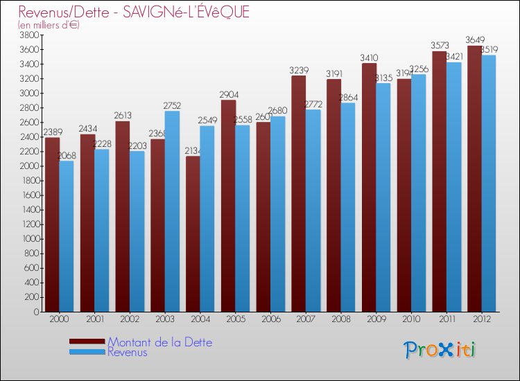 Evolution comparée de la dette et des revenus pour la commune de SAVIGNé-L'ÉVêQUE de 2000 à 2012 Comparaison de la dette et des revenus pour SAVIGNé-L'ÉVêQUE de 2000 à 2012