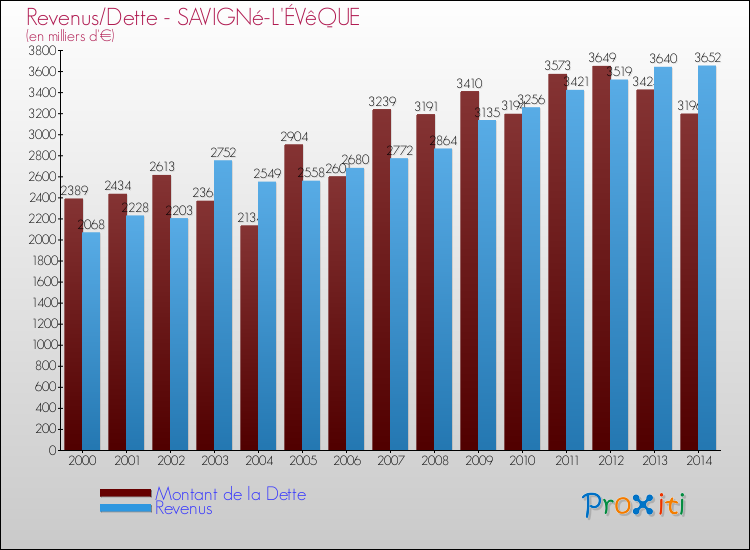 Evolution comparée de la dette et des revenus pour la commune de SAVIGNé-L'ÉVêQUE de 2000 à 2014 Comparaison de la dette et des revenus pour SAVIGNé-L'ÉVêQUE de 2000 à 2014