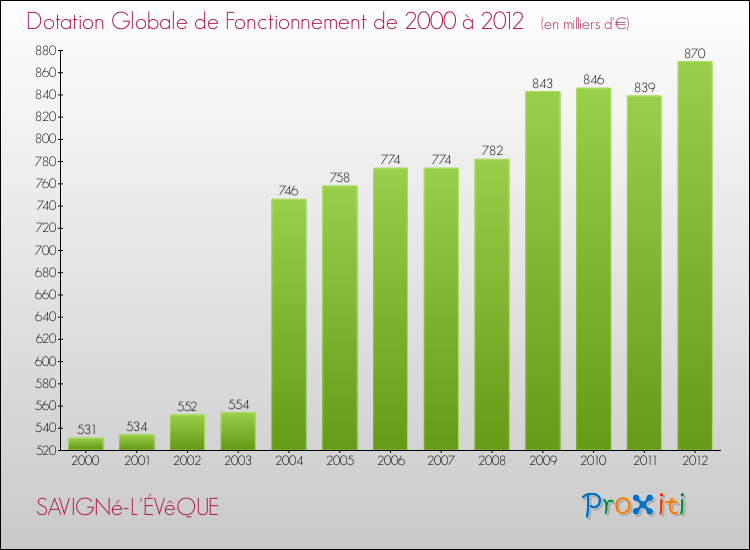 Evolution du montant de la Dotation Globale de Fonctionnement pour la commune de SAVIGNé-L'ÉVêQUE de 2000 à 2012 Evolution du montant de la Dotation Globale de Fonctionnement pour SAVIGNé-L'ÉVêQUE de 2000 à 2012