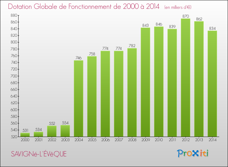 Evolution du montant de la Dotation Globale de Fonctionnement pour SAVIGNé-L'ÉVêQUE de 2000 à 2014