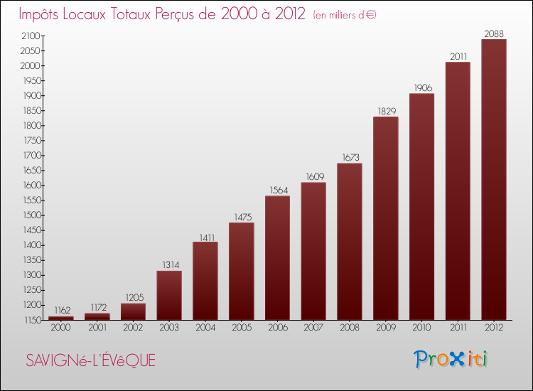 Evolution des Impôts Locaux pour la commune de SAVIGNé-L'ÉVêQUE de 2000 à 2012 Evolution des Impôts Locaux pour SAVIGNé-L'ÉVêQUE de 2000 à 2012