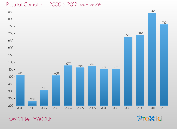 Evolution du résultat comptable pour la commune de SAVIGNé-L'ÉVêQUE de 2000 à 2012 Evolution du résultat comptable pour SAVIGNé-L'ÉVêQUE de 2000 à 2012