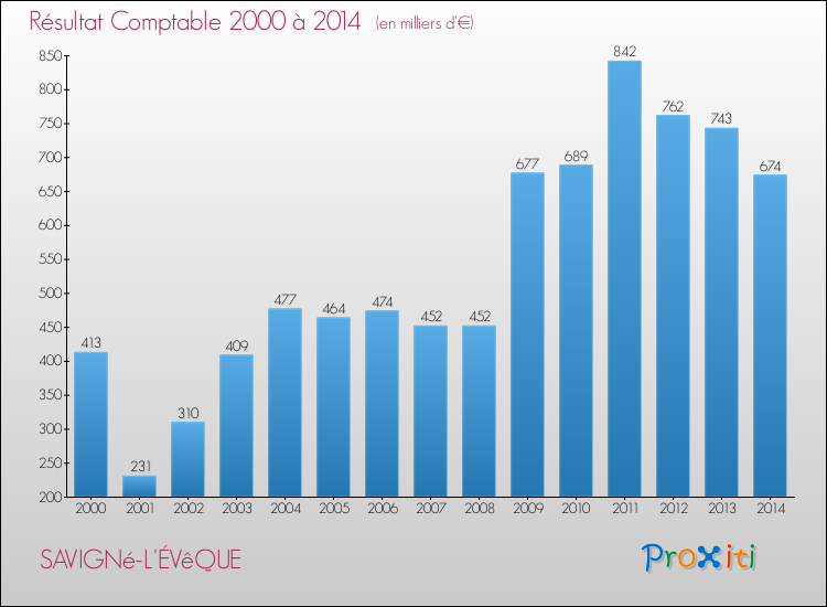 Evolution du résultat comptable pour la commune de SAVIGNé-L'ÉVêQUE de 2000 à 2014 Evolution du résultat comptable pour SAVIGNé-L'ÉVêQUE de 2000 à 2014