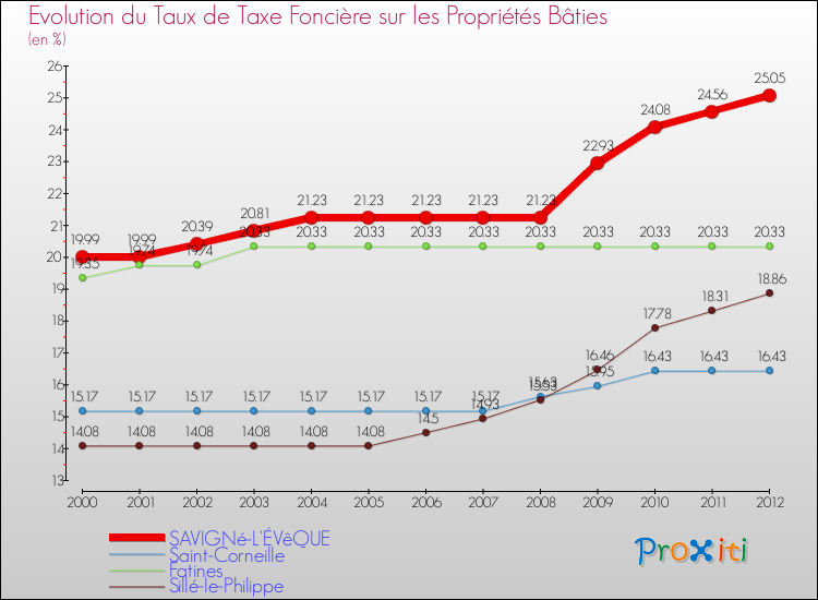 Evolution du taux de la taxe foncière sur le bati pour SAVIGNé-L'ÉVêQUE et les communes proches de 2000 à 2012 Comparaison des taux de taxe foncière sur le bati pour SAVIGNé-L'ÉVêQUE et les communes voisines de 2000 à 2012