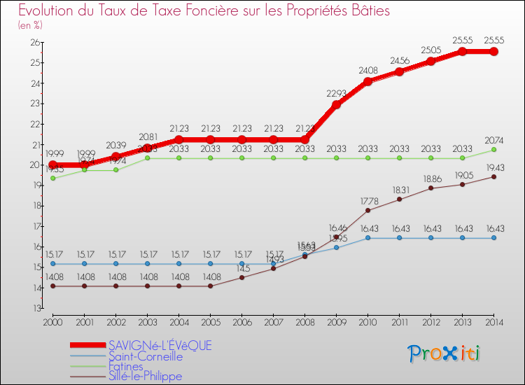Evolution du taux de la taxe foncière sur le bati pour SAVIGNé-L'ÉVêQUE et les communes proches de 2000 à 2014 Comparaison des taux de taxe foncière sur le bati pour SAVIGNé-L'ÉVêQUE et les communes voisines de 2000 à 2014