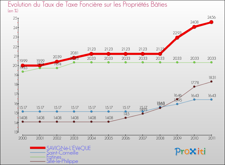 Evolution du taux de la taxe foncière sur le bati pour SAVIGNé-L'ÉVêQUE et les communes proches Comparaison des taux de taxe foncière sur le bati pour SAVIGNé-L'ÉVêQUE et les communes voisines